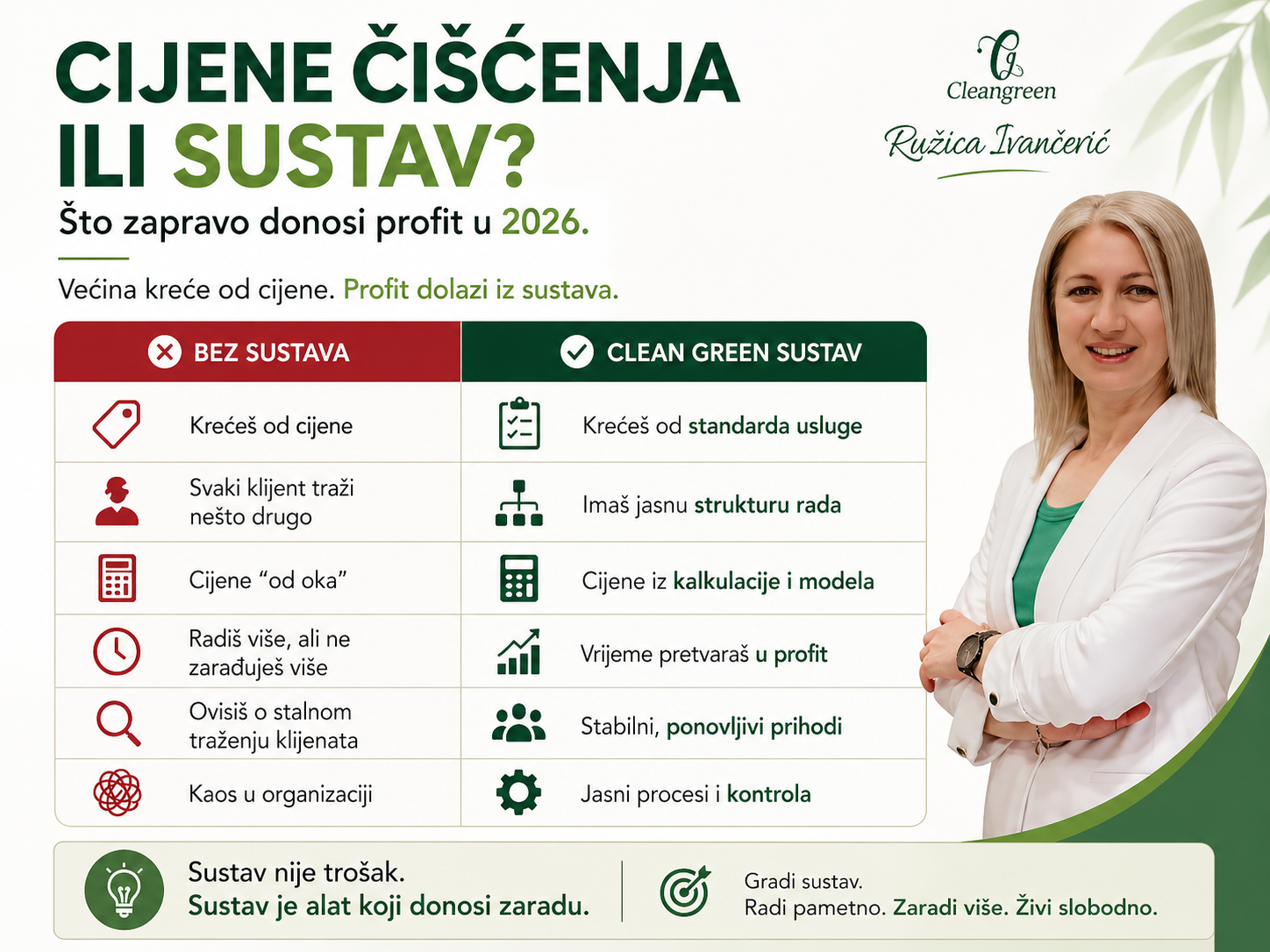 cijene čišćenja 2026 kako izračunati cijenu čišćenja sustav čišćenja Clean Green model profit u čišćenju