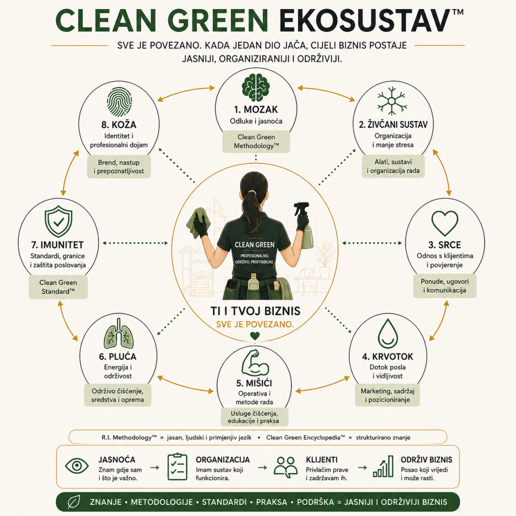 Vizual Clean Green EKOsustava™ koji povezuje metodologiju, standarde, organizaciju, klijente, operativu, održivost i poslovni razvoj u djelatnosti čišćenja.