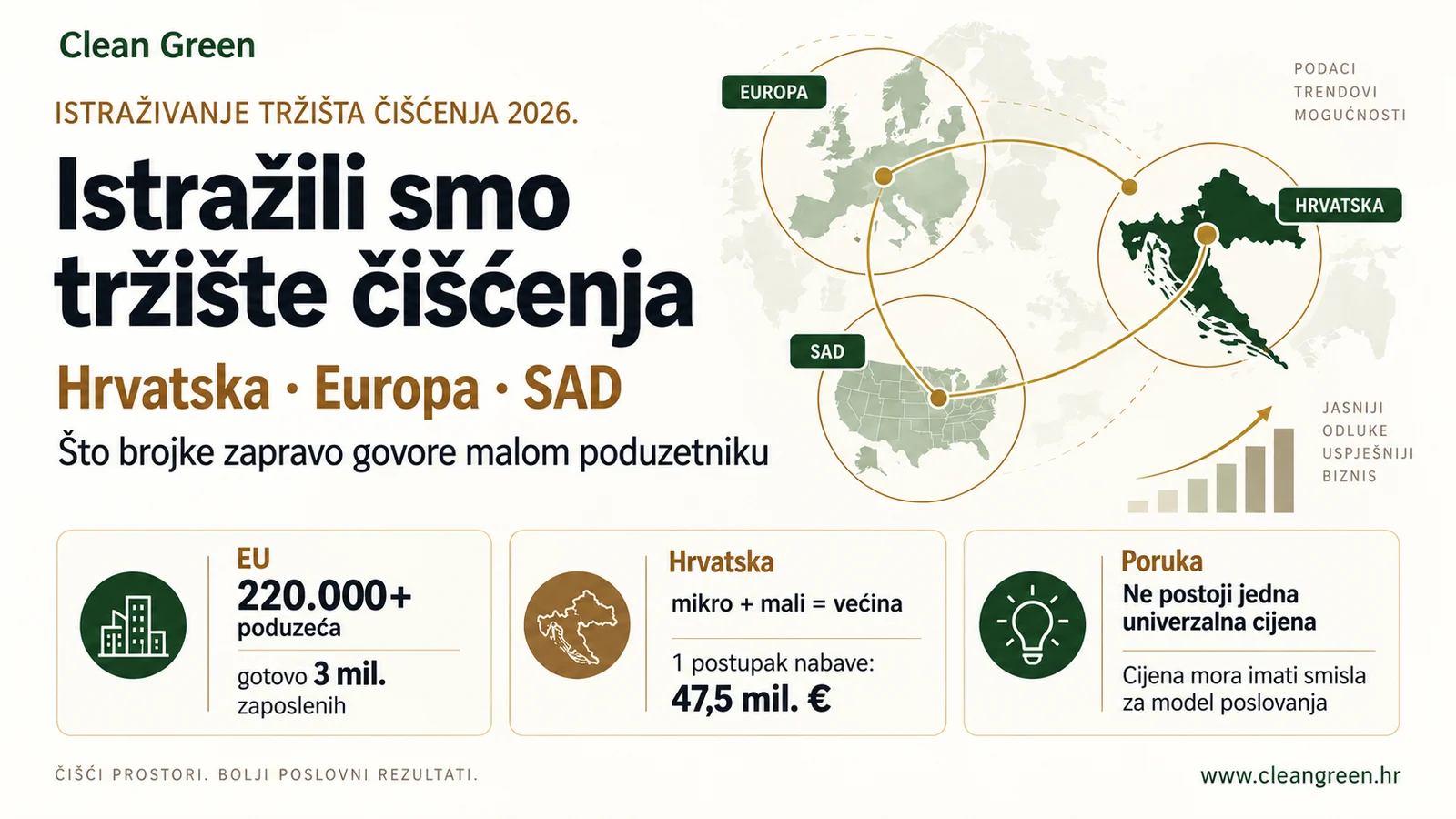 Istraživanje tržišta čišćenja 2026. u Hrvatskoj, Europi i SAD-u s podacima o poduzećima, zaposlenosti i tržištu čišćenja.